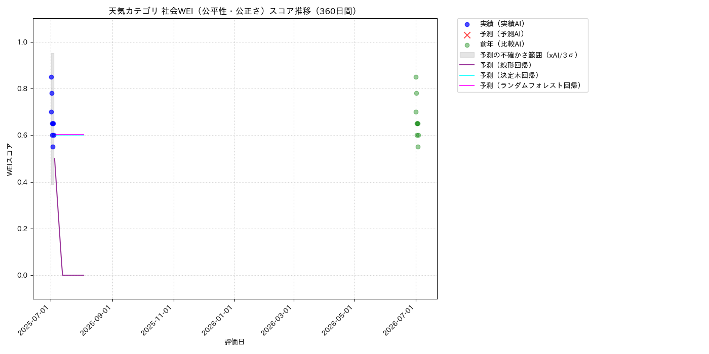 天気 社会WEI（公平性・公正さ） 時系列散布図（静的） 360日間 - グラフ