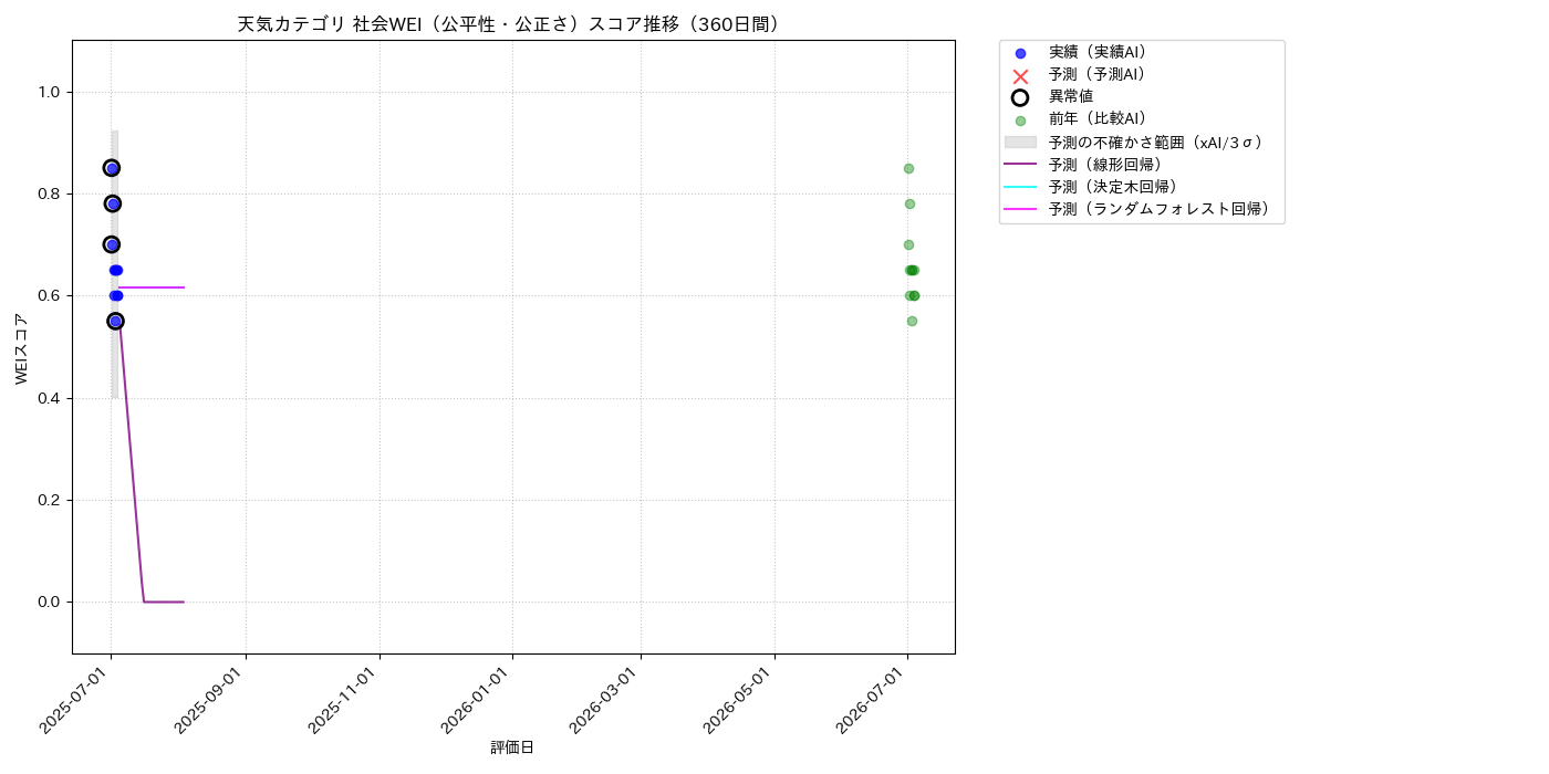 天気 社会WEI（公平性・公正さ） 時系列散布図（静的） 360日間 - グラフ