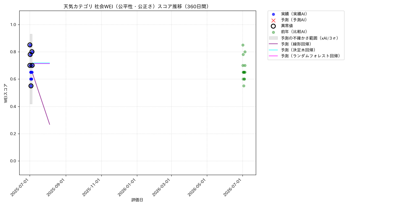 天気 社会WEI（公平性・公正さ） 時系列散布図（静的） 360日間 - グラフ