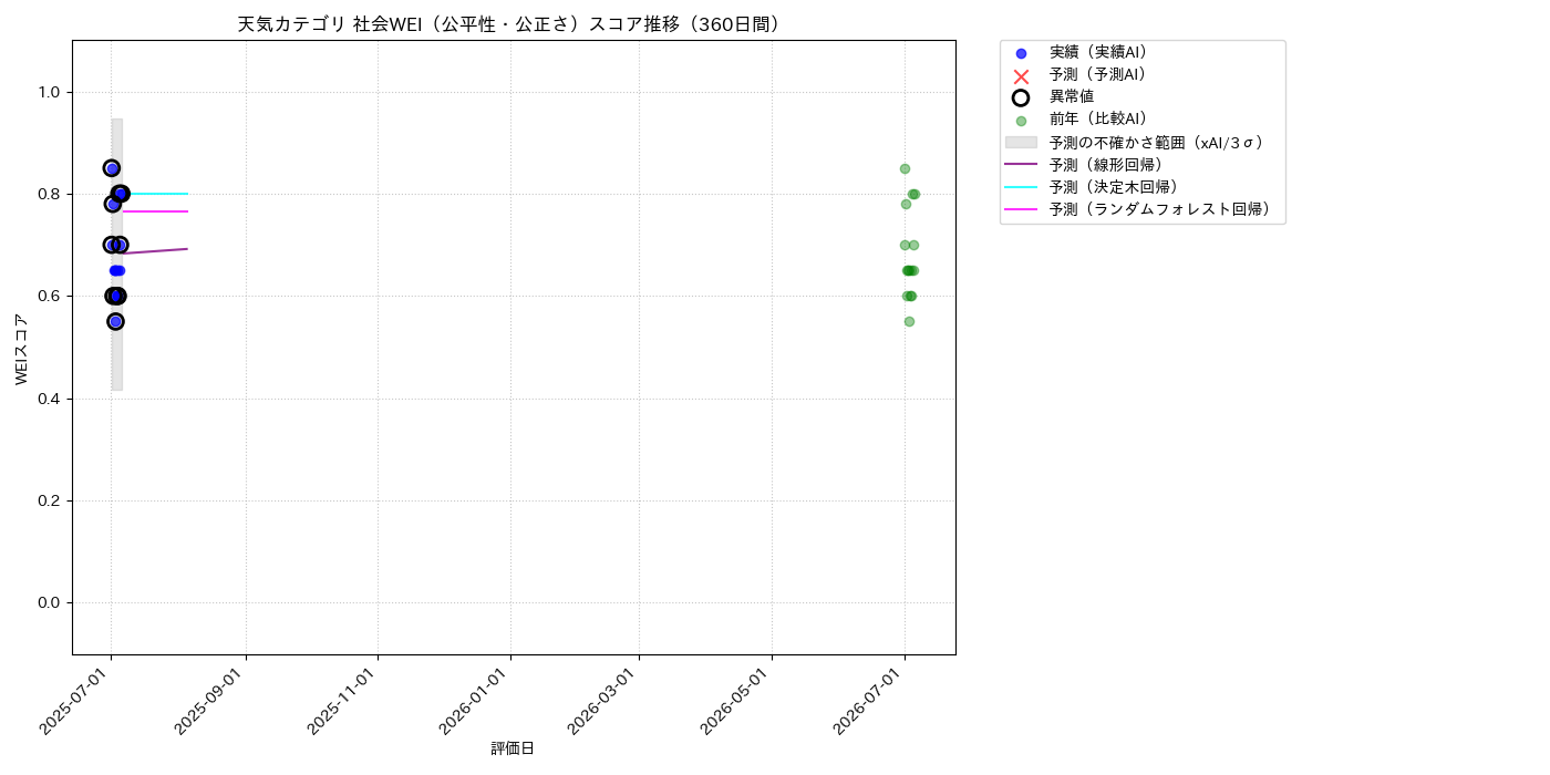 天気 社会WEI（公平性・公正さ） 時系列散布図（静的） 360日間 - グラフ