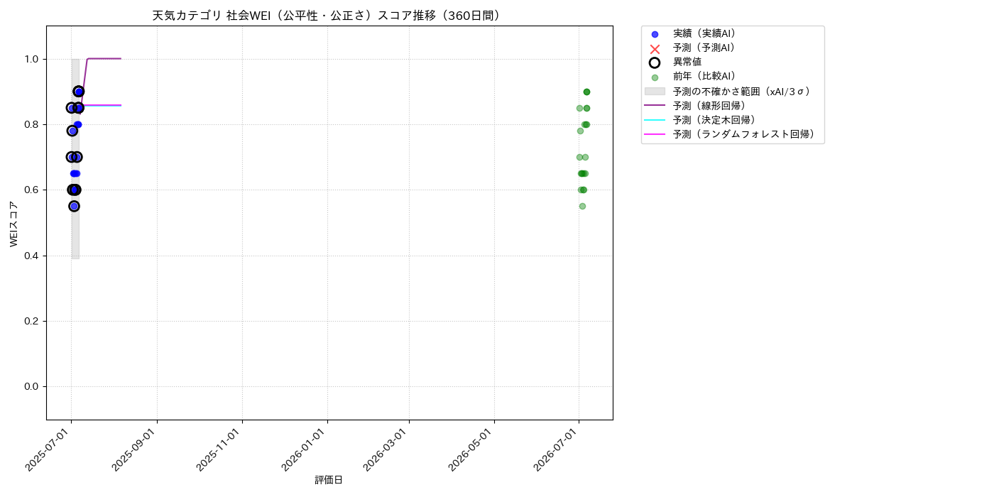 天気 社会WEI（公平性・公正さ） 時系列散布図（静的） 360日間 - グラフ