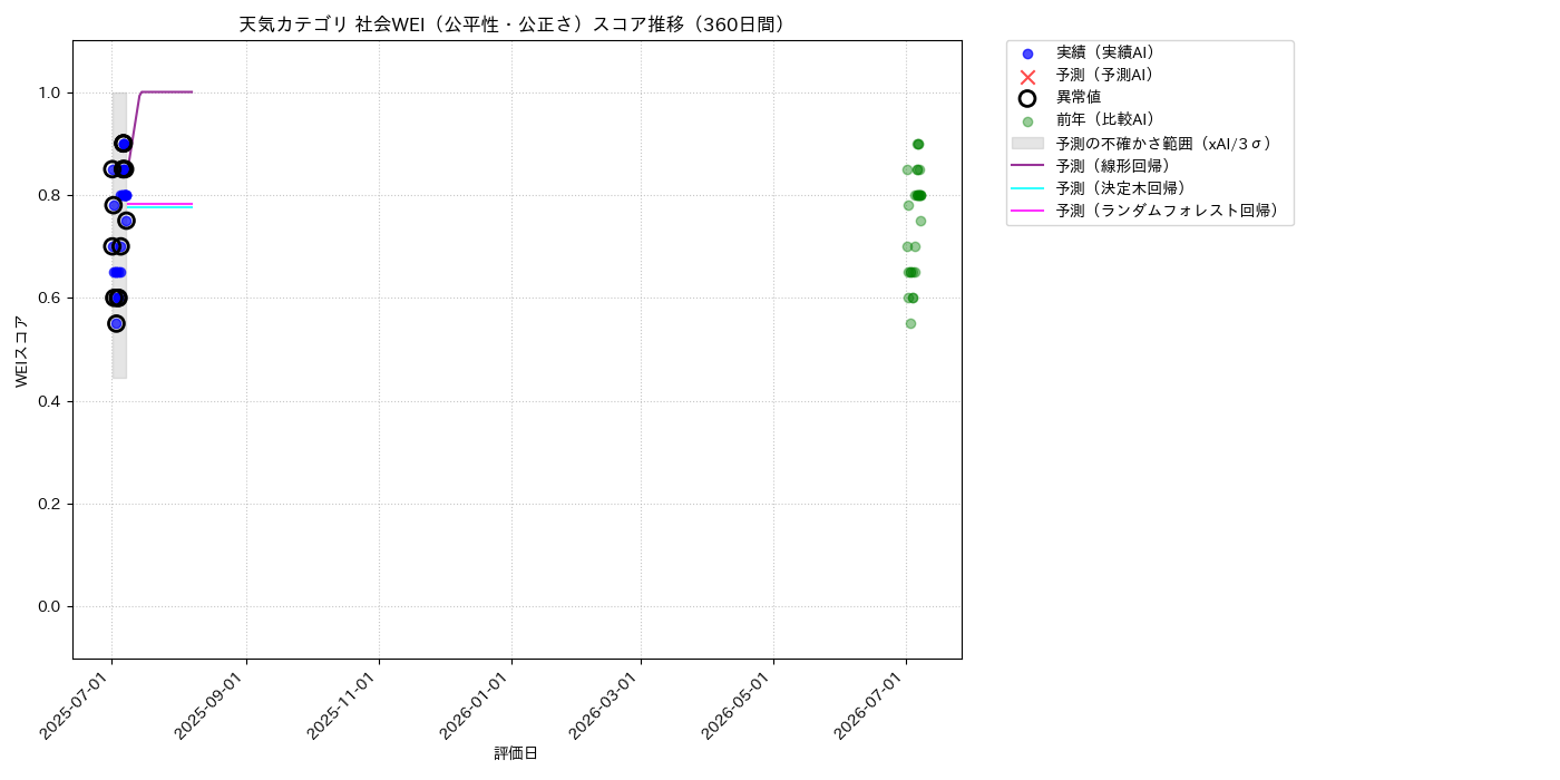 天気 社会WEI（公平性・公正さ） 時系列散布図（静的） 360日間 - グラフ