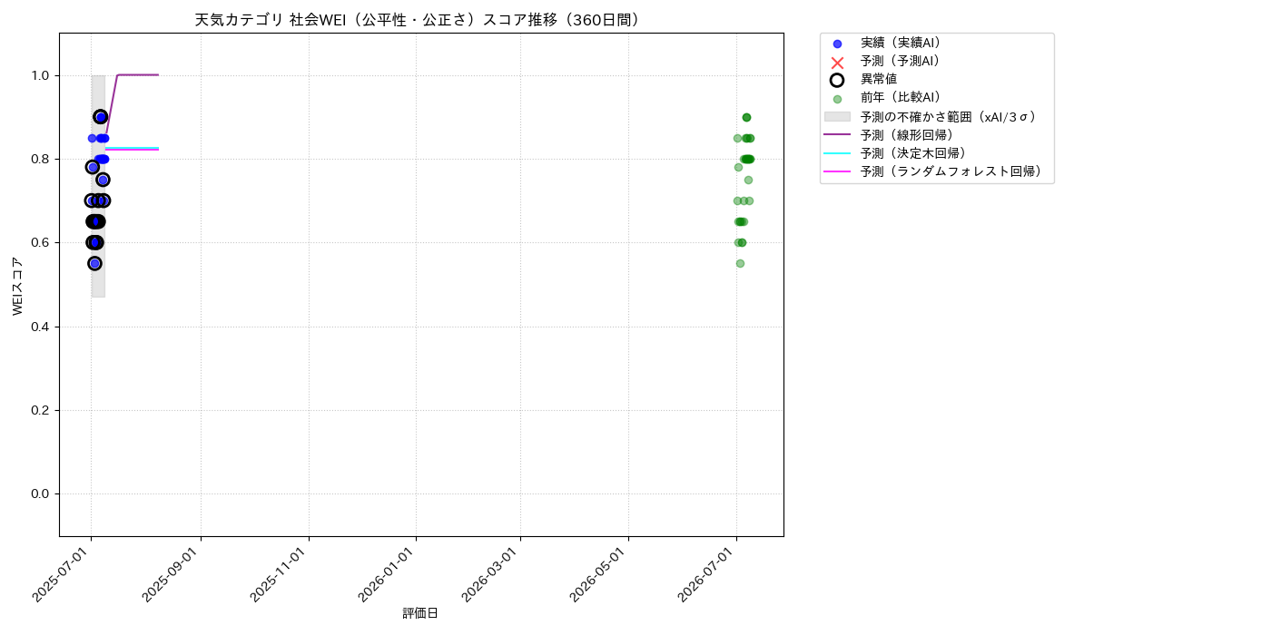 天気 社会WEI（公平性・公正さ） 時系列散布図（静的） 360日間 - グラフ