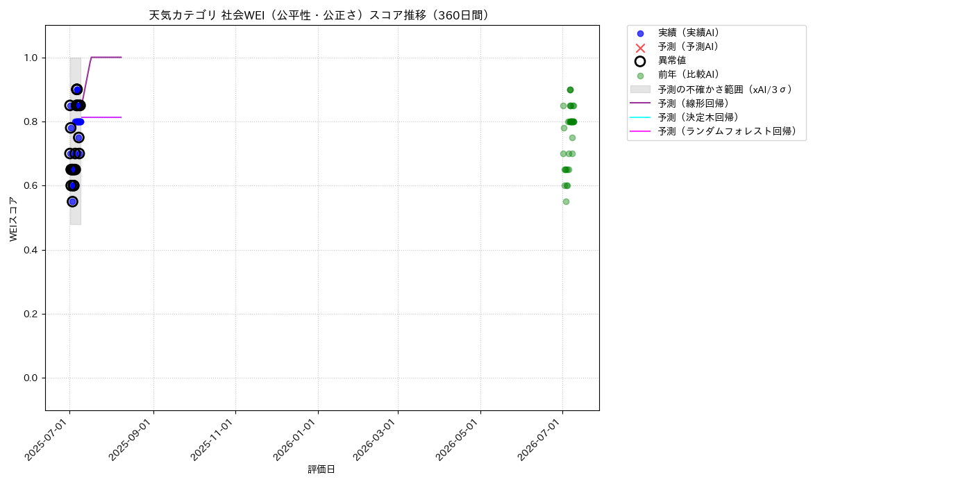 天気 社会WEI（公平性・公正さ） 時系列散布図（静的） 360日間 - グラフ