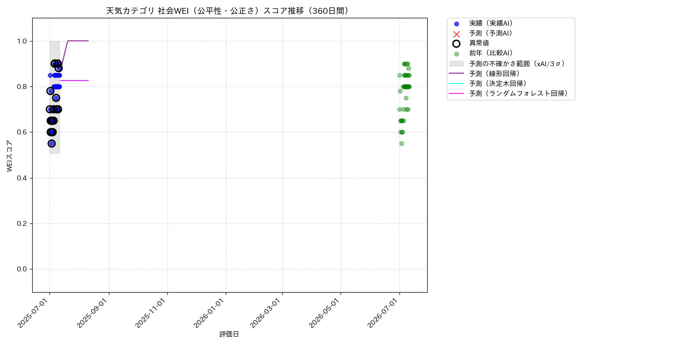 天気 社会WEI（公平性・公正さ） 時系列散布図（静的） 360日間 - グラフ