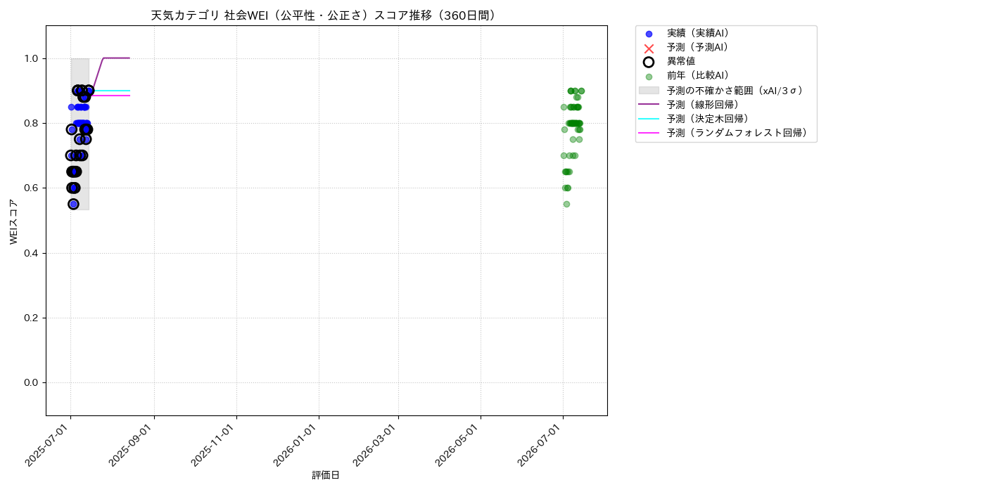 天気 社会WEI（公平性・公正さ） 時系列散布図（静的） 360日間 - グラフ
