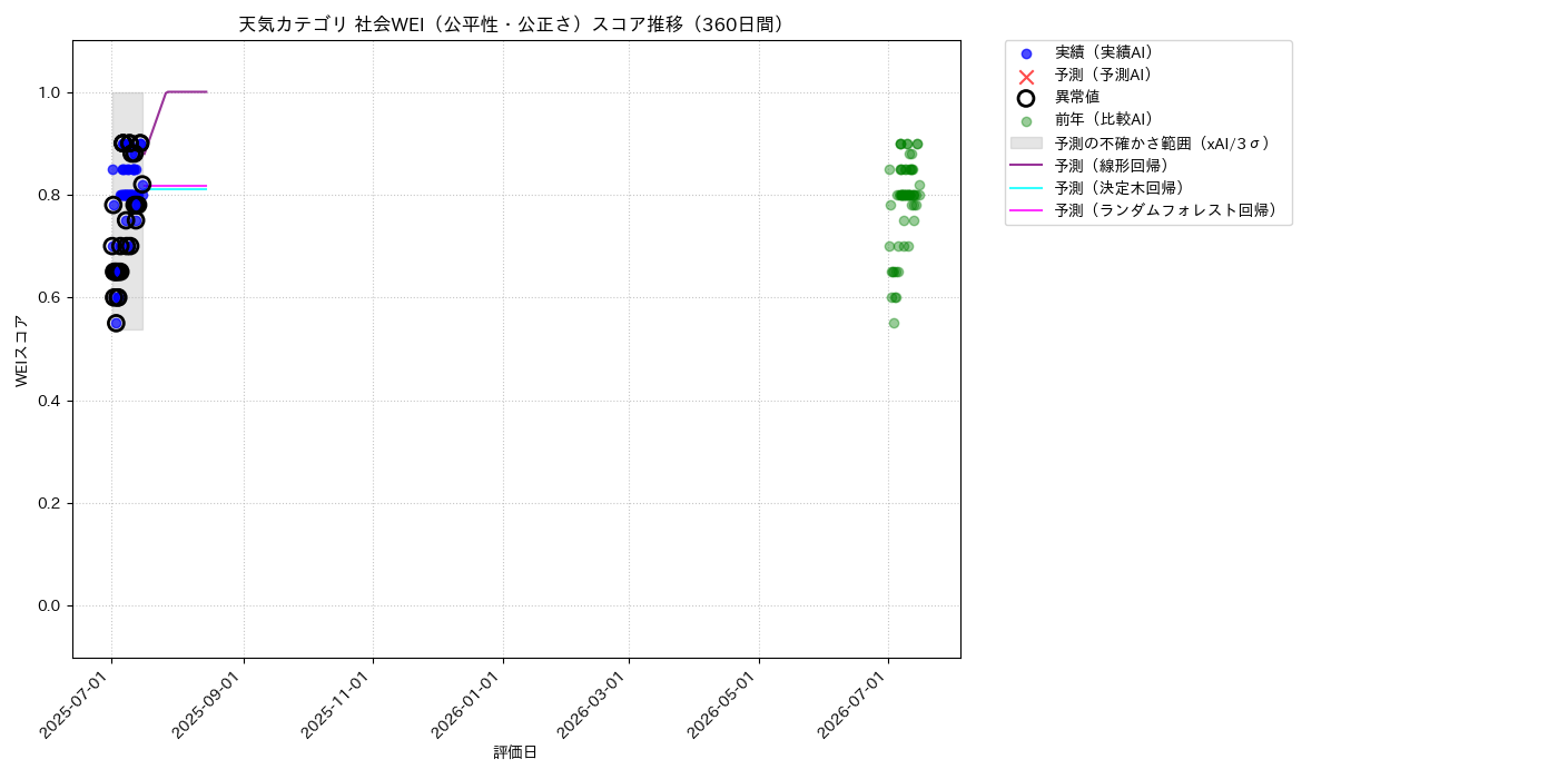 天気 社会WEI（公平性・公正さ） 時系列散布図（静的） 360日間 - グラフ