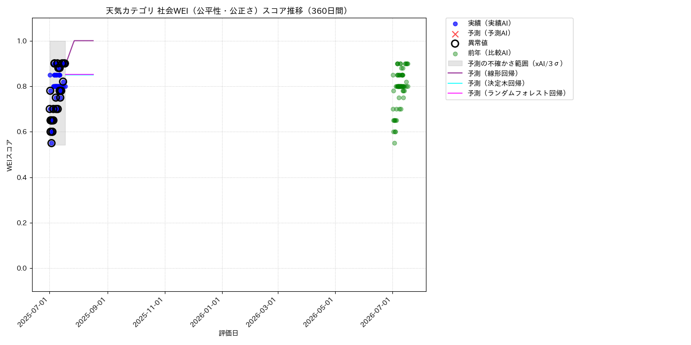 天気 社会WEI（公平性・公正さ） 時系列散布図（静的） 360日間 - グラフ