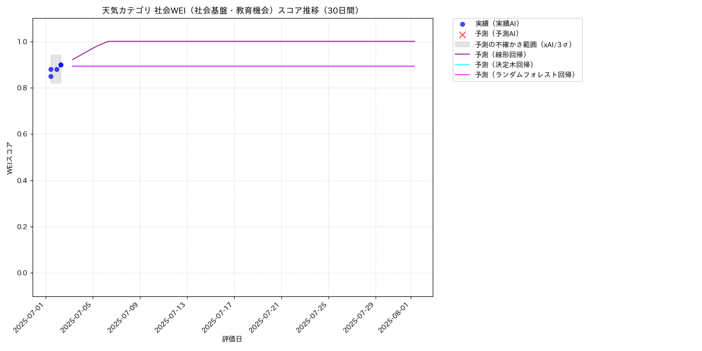 天気 社会WEI（社会基盤・教育機会） 時系列散布図（静的） 30日間 - グラフ