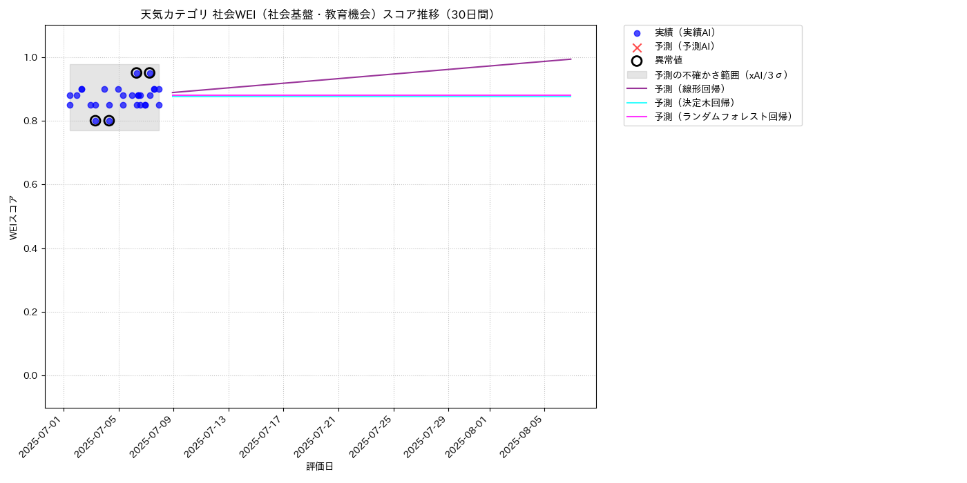 天気 社会WEI（社会基盤・教育機会） 時系列散布図（静的） 30日間 - グラフ