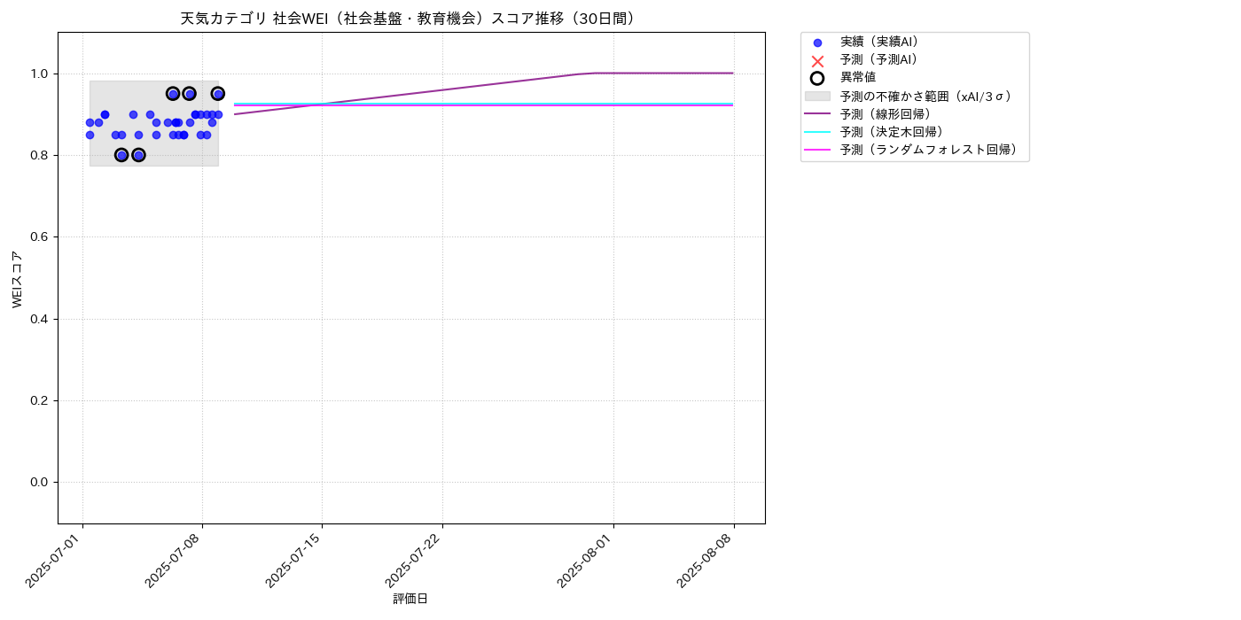 天気 社会WEI（社会基盤・教育機会） 時系列散布図（静的） 30日間 - グラフ