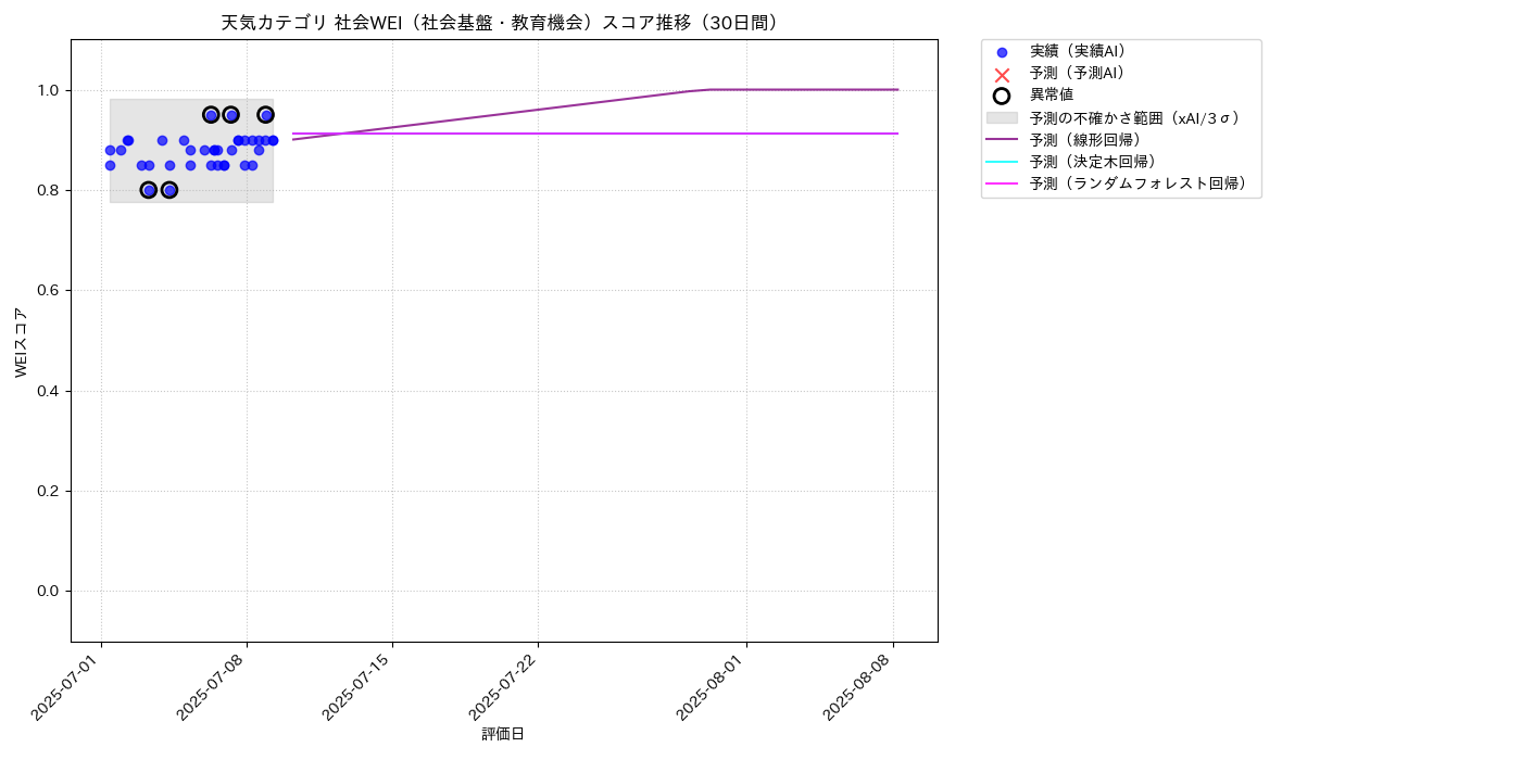 天気 社会WEI（社会基盤・教育機会） 時系列散布図（静的） 30日間 - グラフ