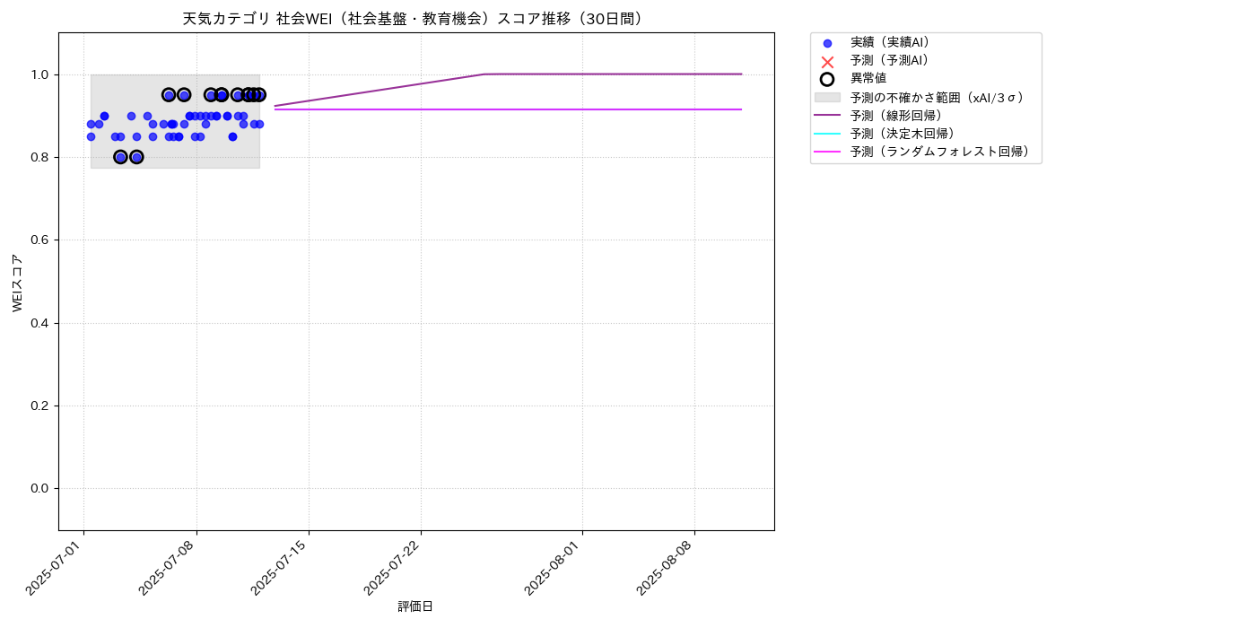 天気 社会WEI（社会基盤・教育機会） 時系列散布図（静的） 30日間 - グラフ