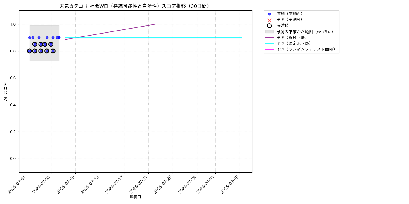 天気 社会WEI（持続可能性と自治性） 時系列散布図（静的） 30日間 - グラフ
