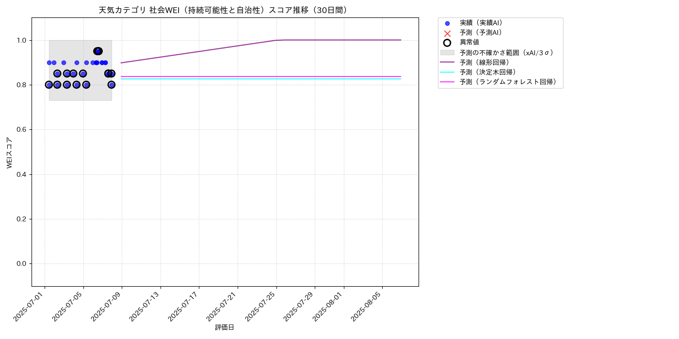 天気 社会WEI（持続可能性と自治性） 時系列散布図（静的） 30日間 - グラフ