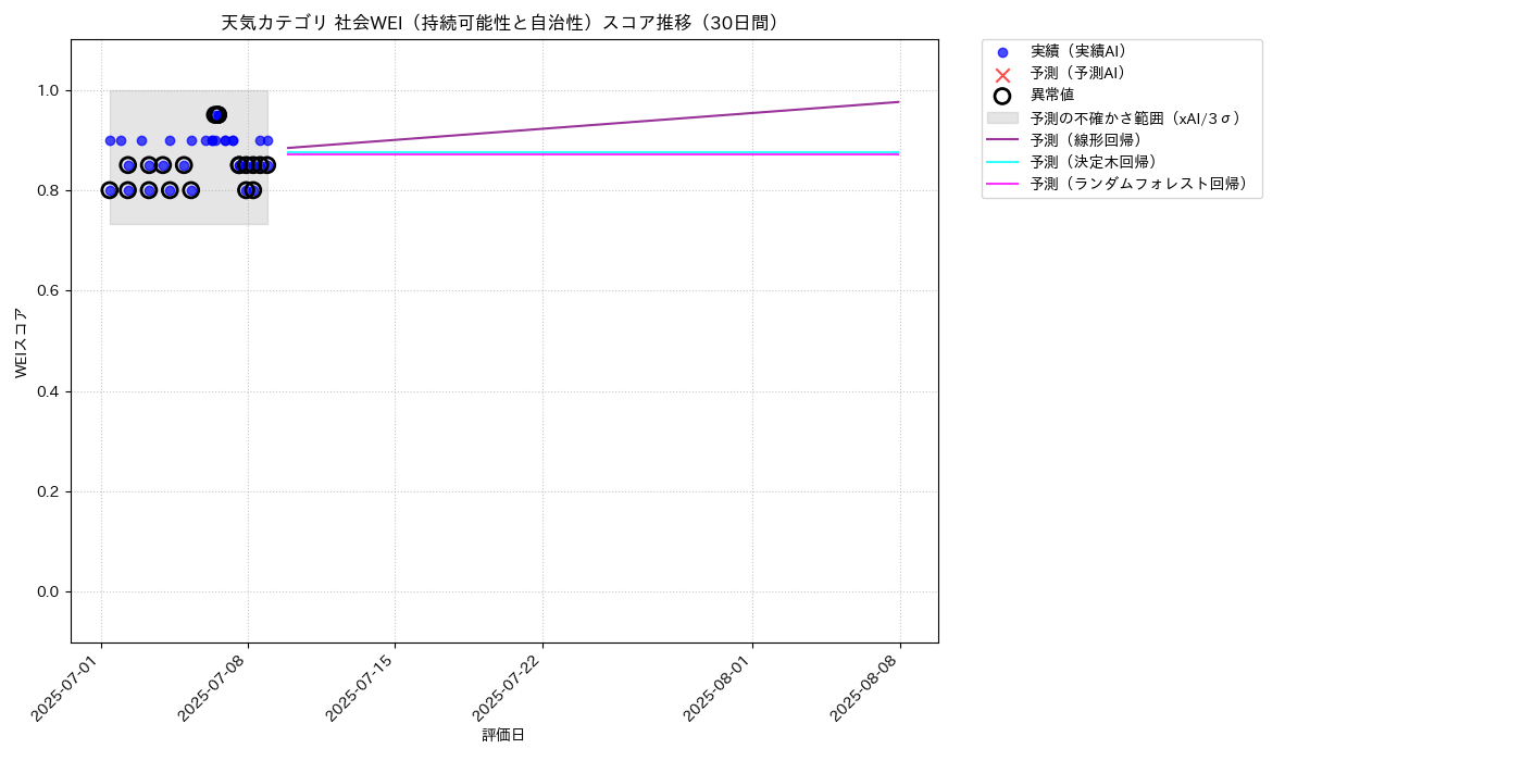天気 社会WEI（持続可能性と自治性） 時系列散布図（静的） 30日間 - グラフ