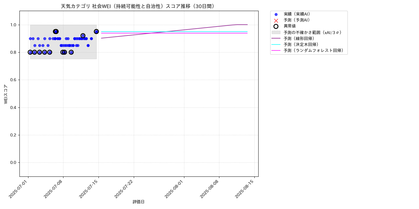 天気 社会WEI（持続可能性と自治性） 時系列散布図（静的） 30日間 - グラフ