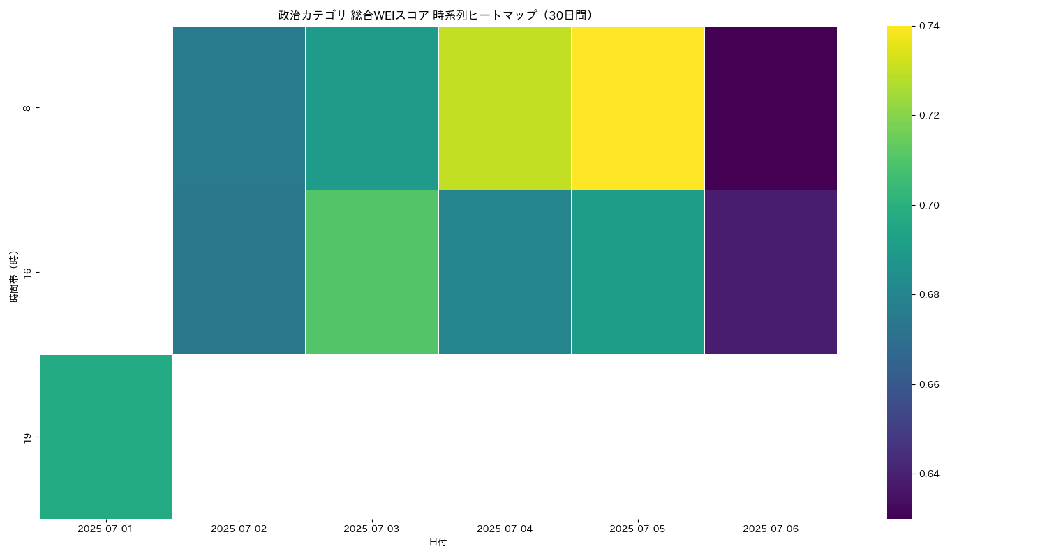 政治 総合WEI 時系列ヒートマップ 30日間 - グラフ