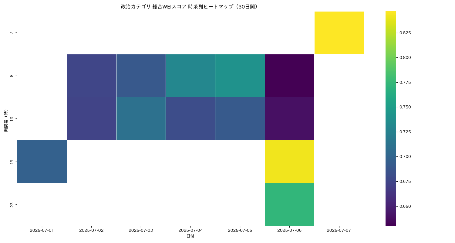政治 総合WEI 時系列ヒートマップ 30日間 - グラフ