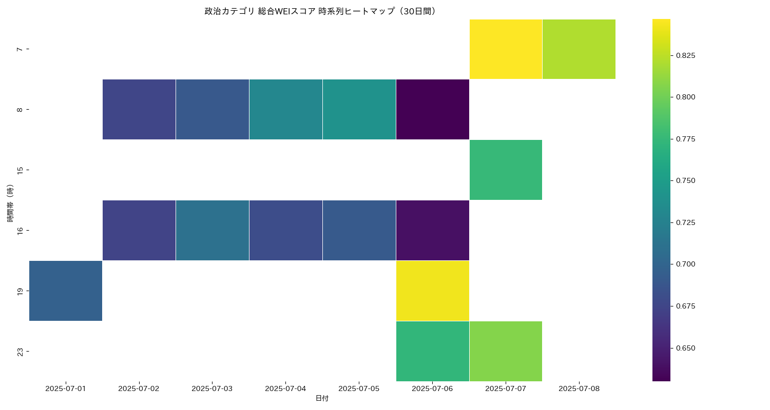 政治 総合WEI 時系列ヒートマップ 30日間 - グラフ