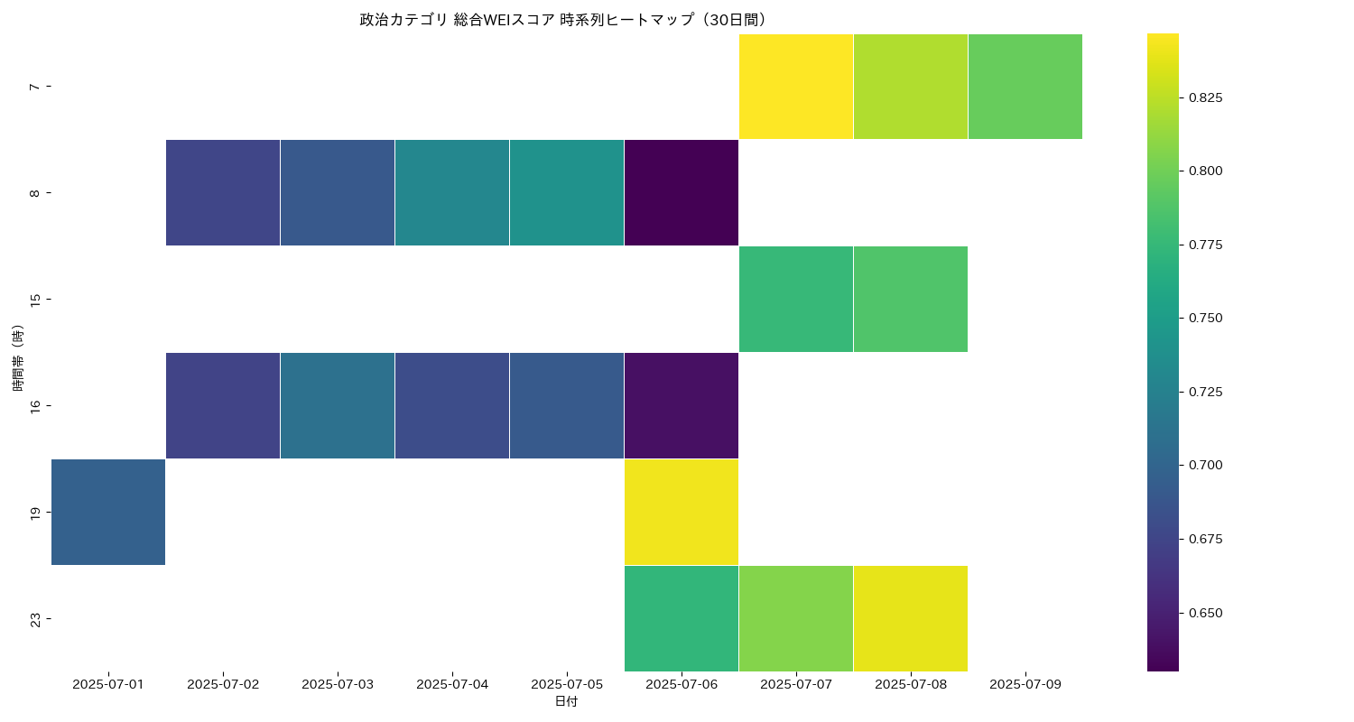 政治 総合WEI 時系列ヒートマップ 30日間 - グラフ