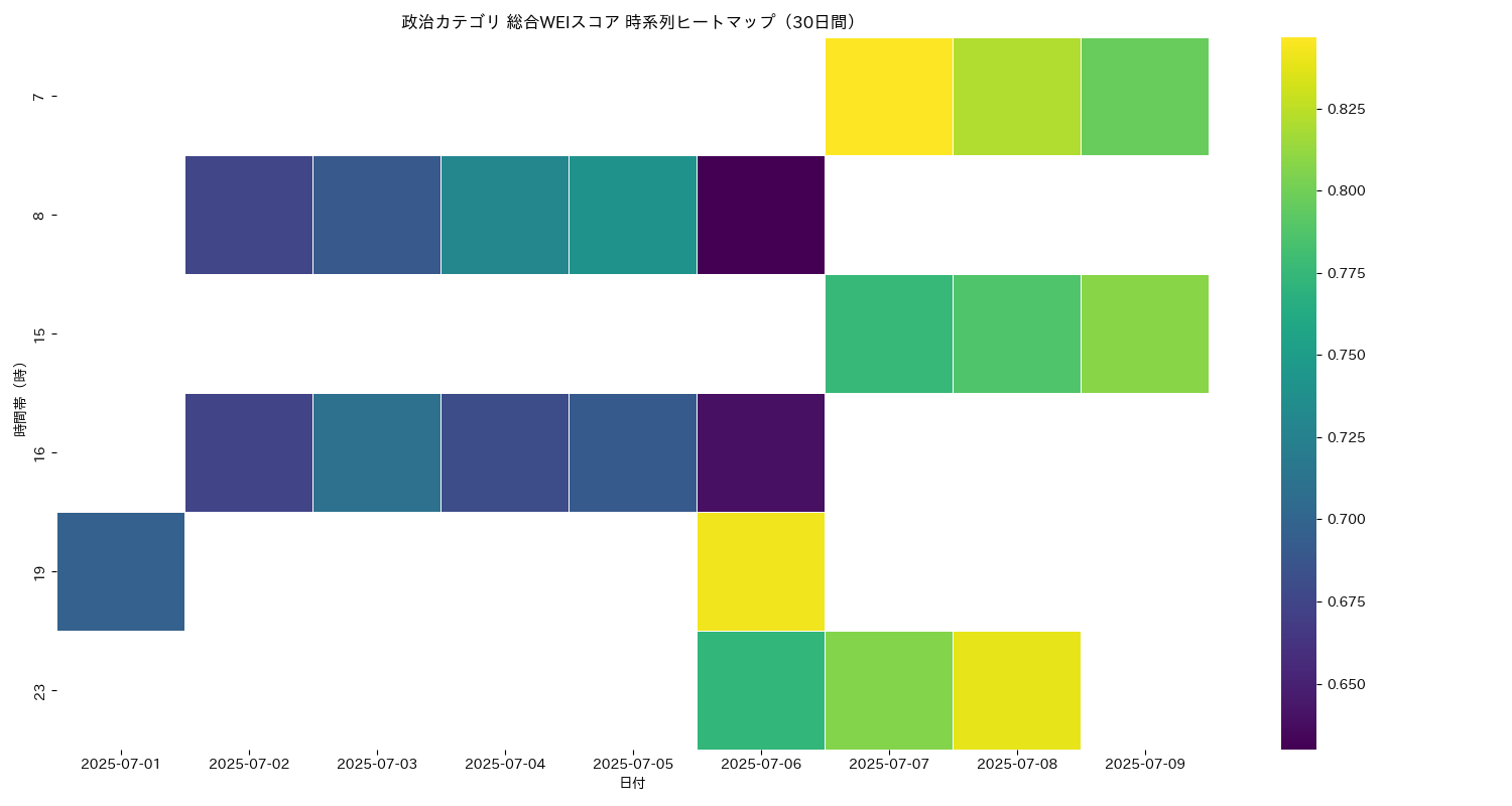 政治 総合WEI 時系列ヒートマップ 30日間 - グラフ