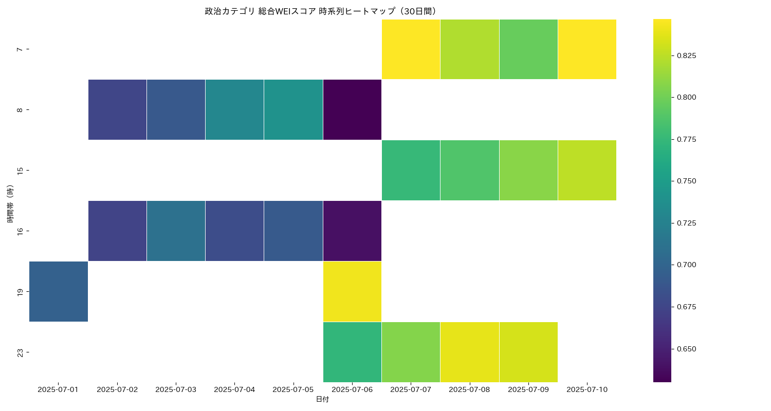 政治 総合WEI 時系列ヒートマップ 30日間 - グラフ