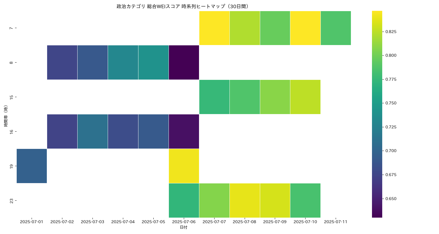 政治 総合WEI 時系列ヒートマップ 30日間 - グラフ
