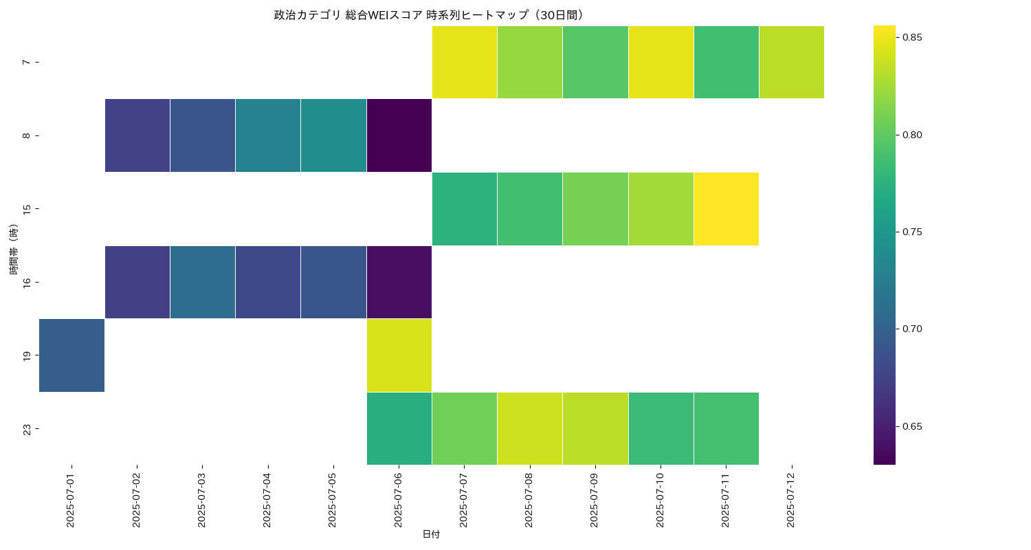 政治 総合WEI 時系列ヒートマップ 30日間 - グラフ