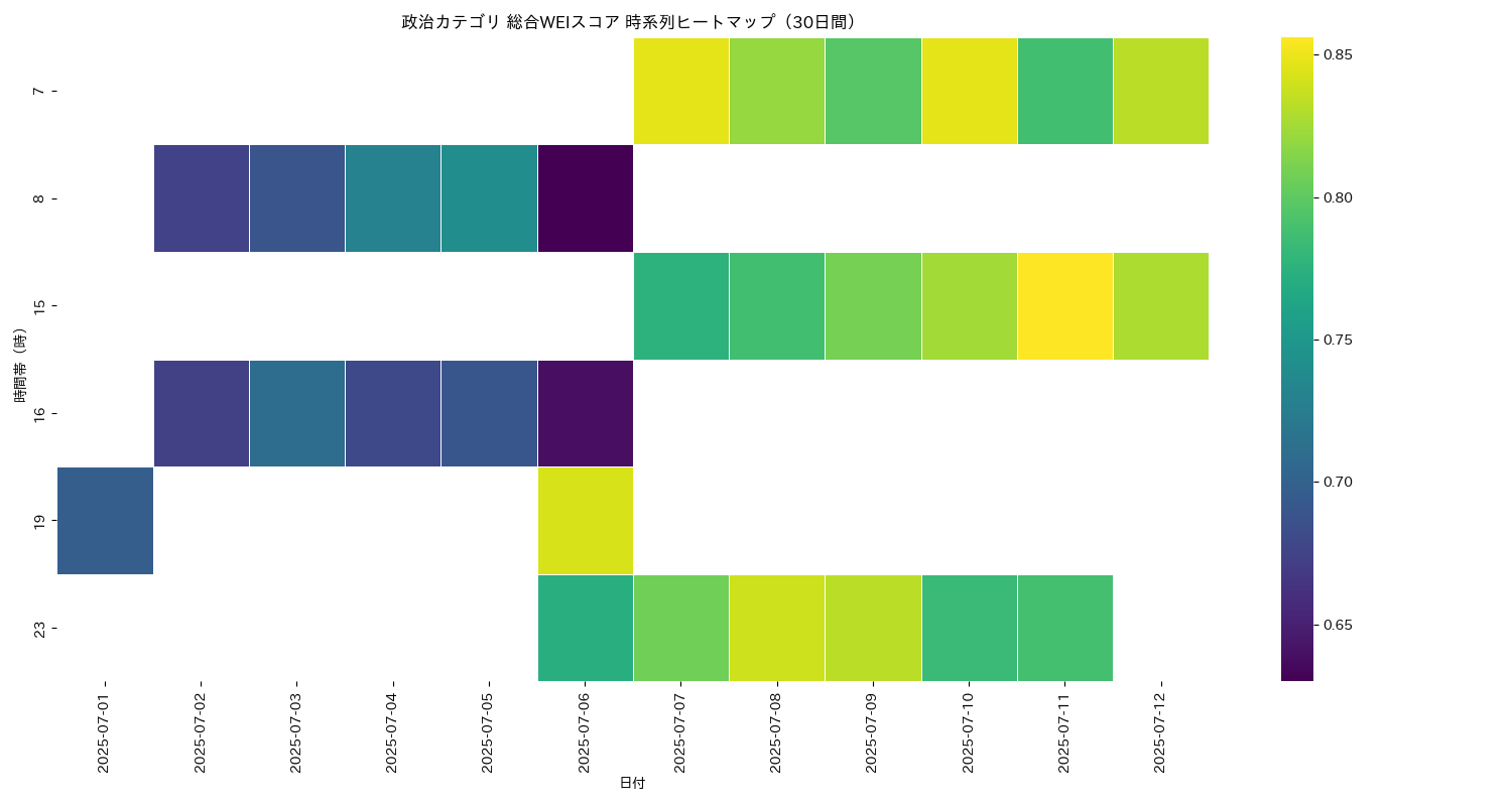 政治 総合WEI 時系列ヒートマップ 30日間 - グラフ