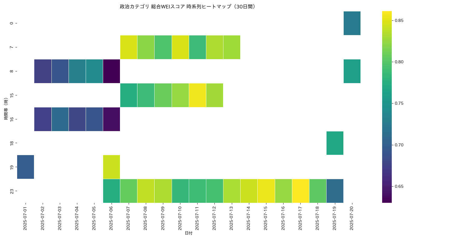 政治 総合WEI 時系列ヒートマップ 30日間 - グラフ