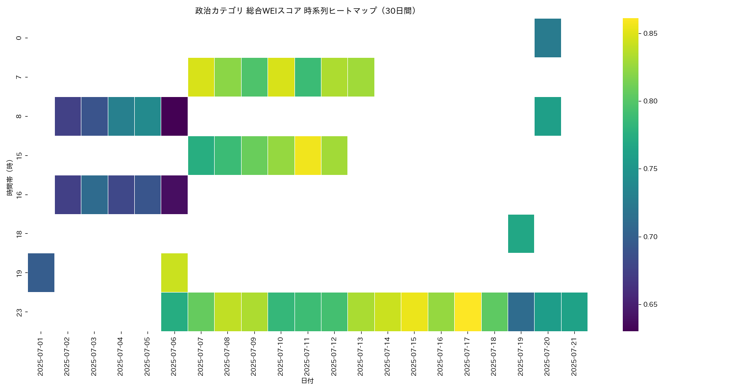 政治 総合WEI 時系列ヒートマップ 30日間 - グラフ