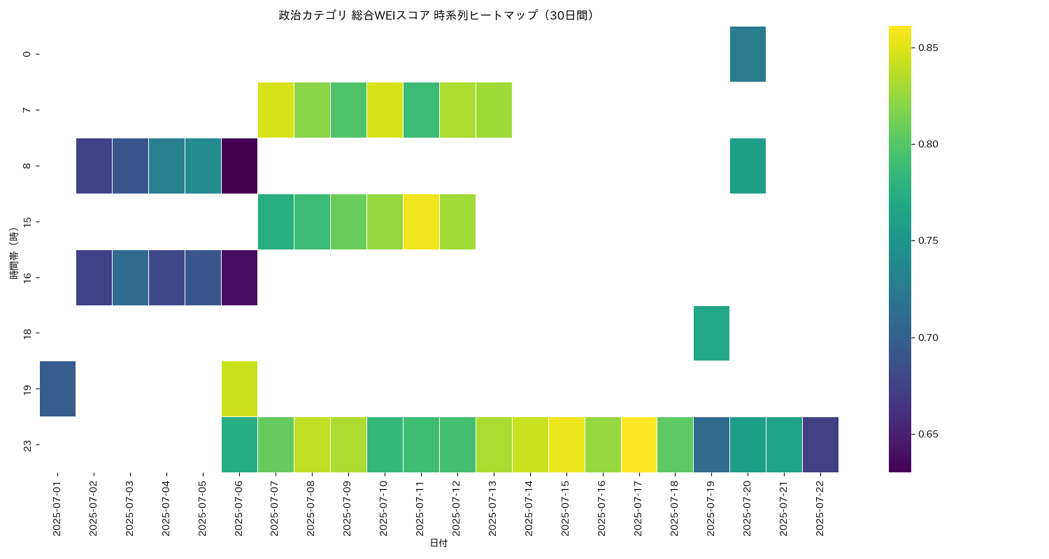 政治 総合WEI 時系列ヒートマップ 30日間 - グラフ