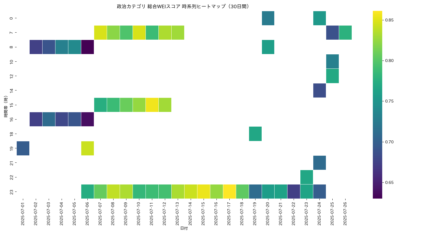 政治 総合WEI 時系列ヒートマップ 30日間 - グラフ