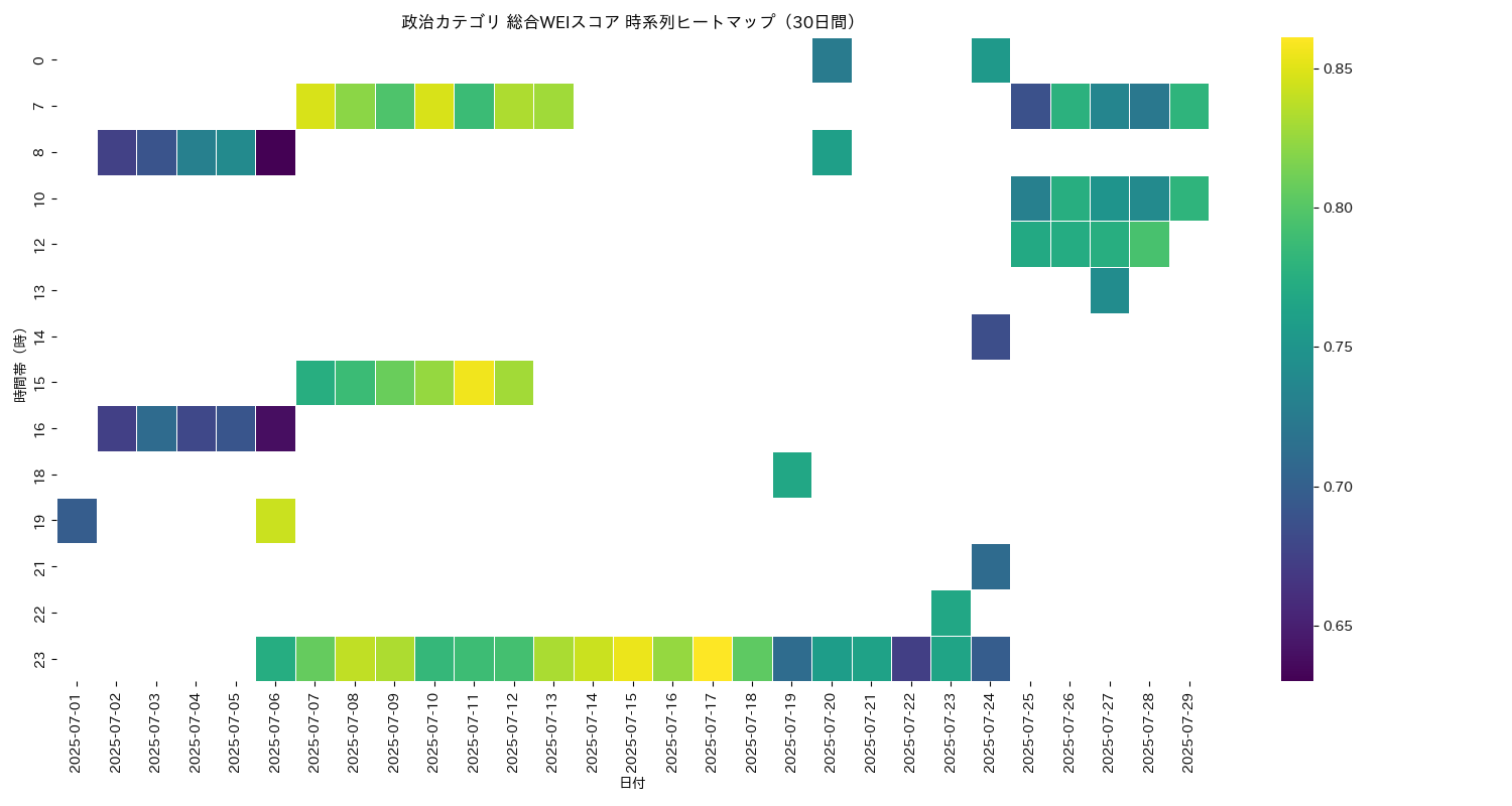 政治 総合WEI 時系列ヒートマップ 30日間 - グラフ