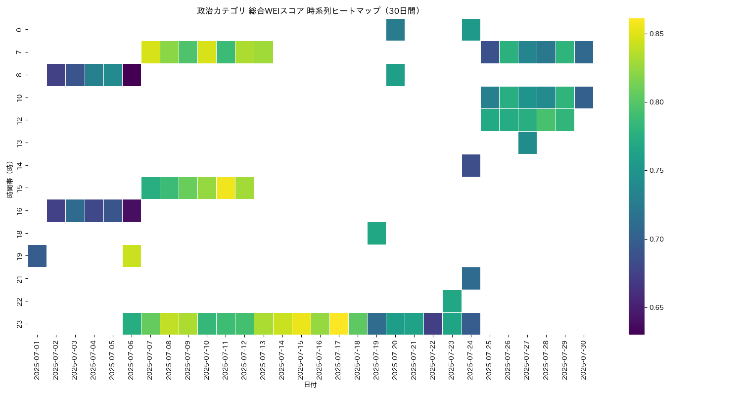 政治 総合WEI 時系列ヒートマップ 30日間 - グラフ