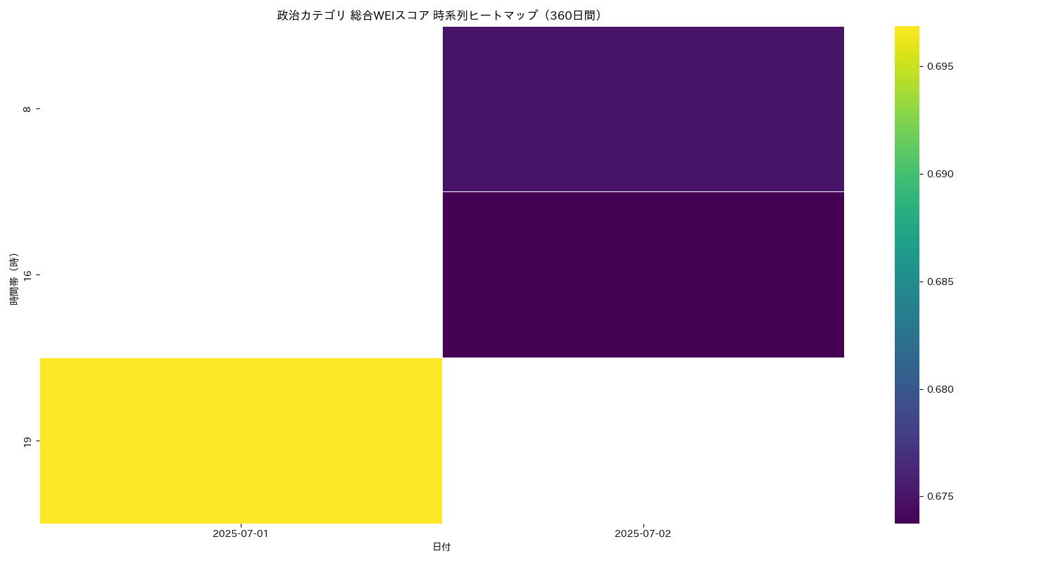 政治 総合WEI 時系列ヒートマップ 360日間 - グラフ