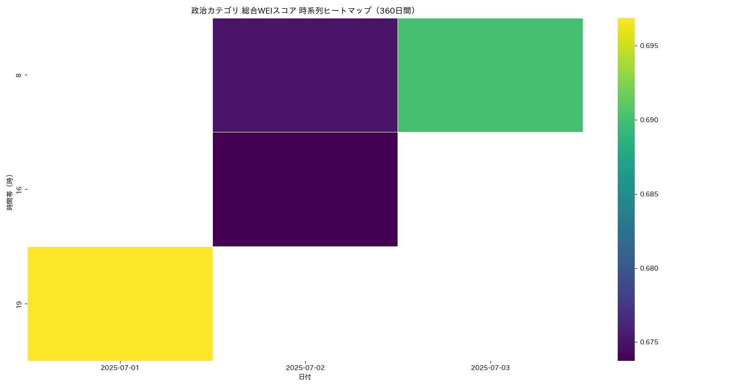 政治 総合WEI 時系列ヒートマップ 360日間 - グラフ