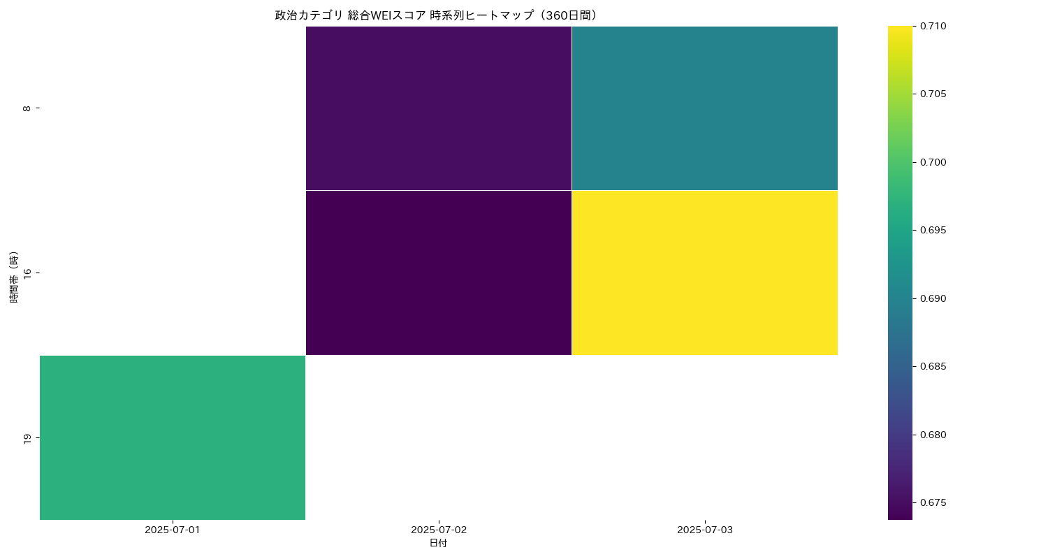 政治 総合WEI 時系列ヒートマップ 360日間 - グラフ