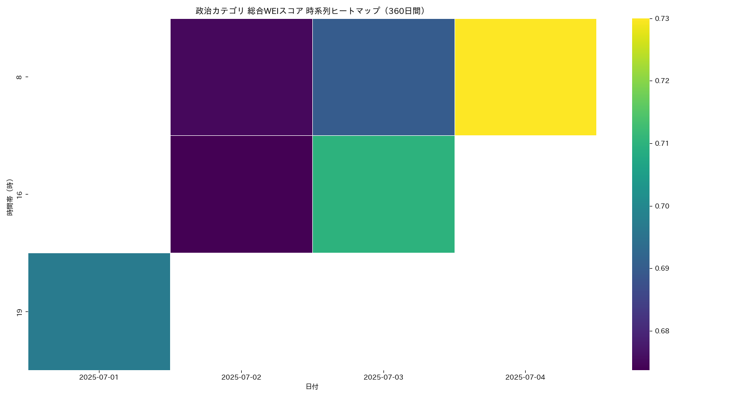 政治 総合WEI 時系列ヒートマップ 360日間 - グラフ