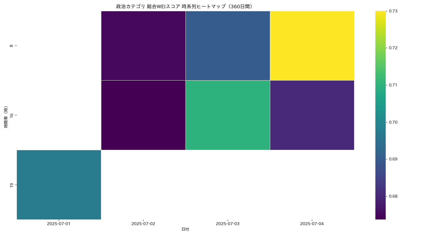 政治 総合WEI 時系列ヒートマップ 360日間 - グラフ