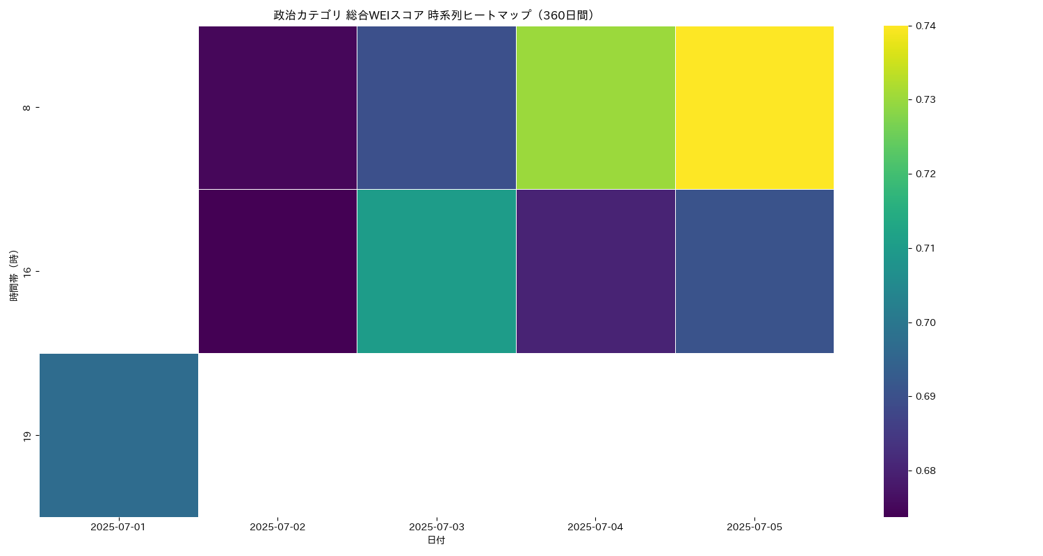 政治 総合WEI 時系列ヒートマップ 360日間 - グラフ