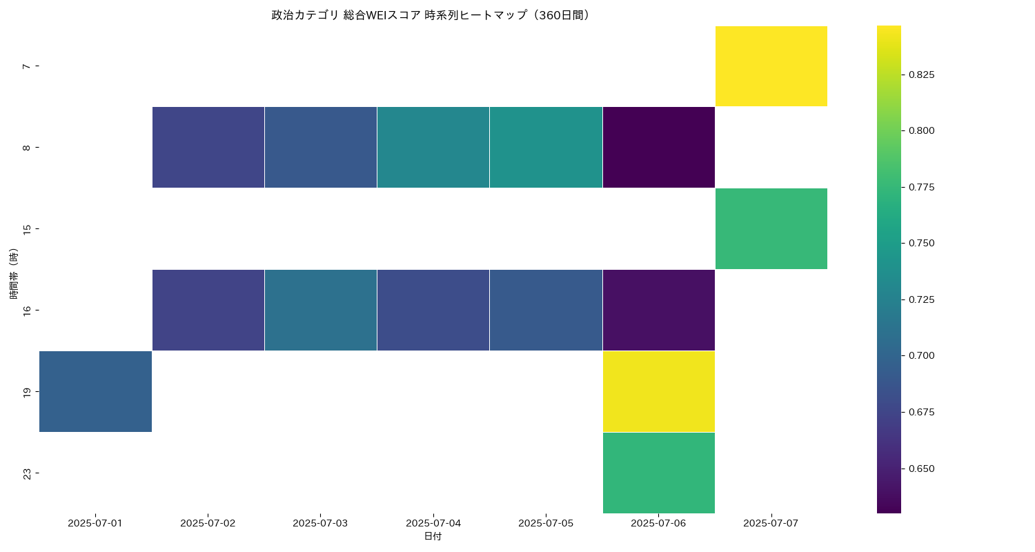政治 総合WEI 時系列ヒートマップ 360日間 - グラフ