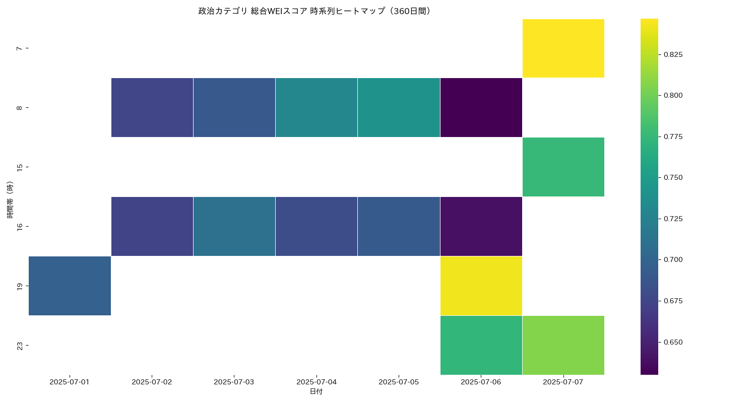 政治 総合WEI 時系列ヒートマップ 360日間 - グラフ