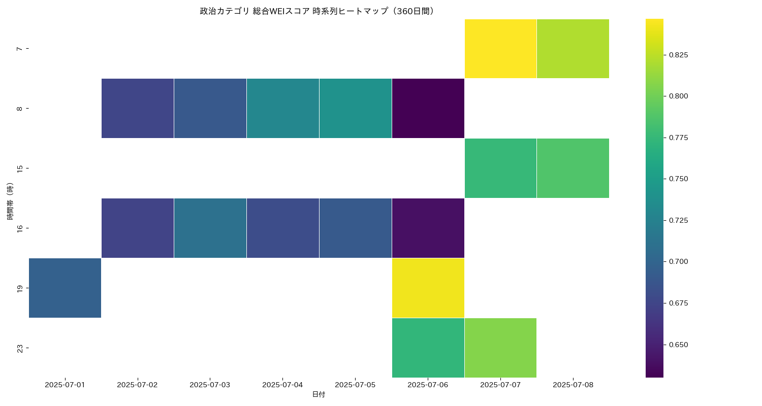 政治 総合WEI 時系列ヒートマップ 360日間 - グラフ
