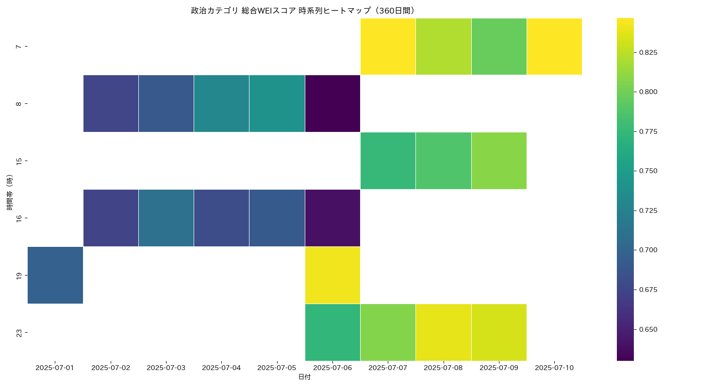 政治 総合WEI 時系列ヒートマップ 360日間 - グラフ