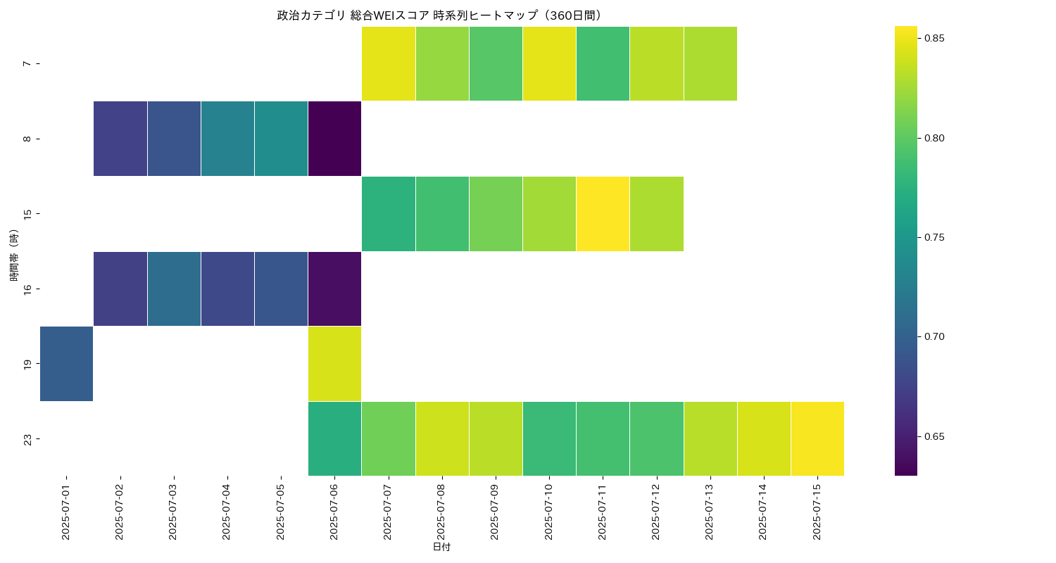政治 総合WEI 時系列ヒートマップ 360日間 - グラフ