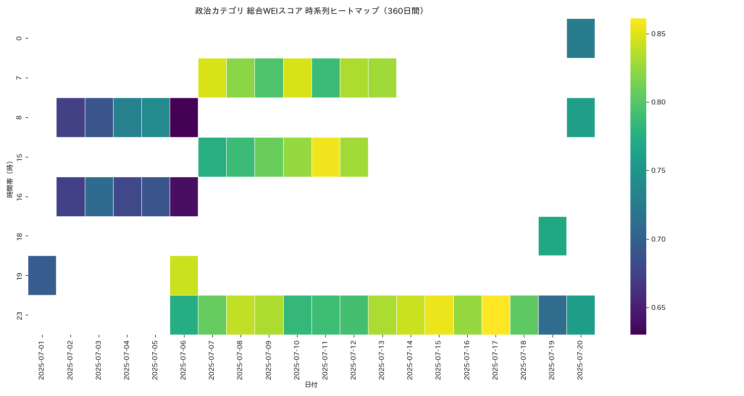 政治 総合WEI 時系列ヒートマップ 360日間 - グラフ