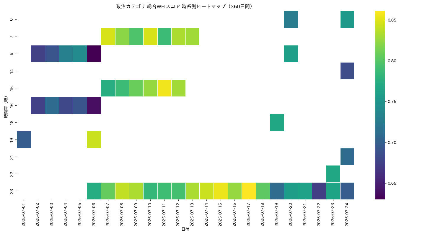 政治 総合WEI 時系列ヒートマップ 360日間 - グラフ