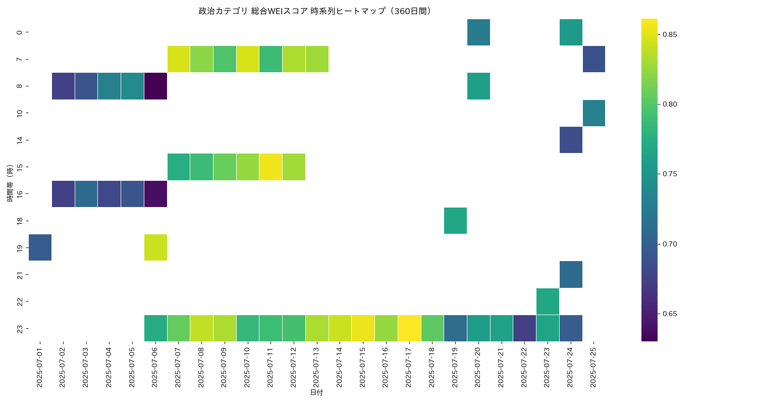 政治 総合WEI 時系列ヒートマップ 360日間 - グラフ